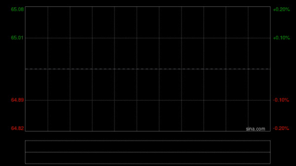 中国中免早盘涨超4% 去年第4季度净利润同比增长53.59%