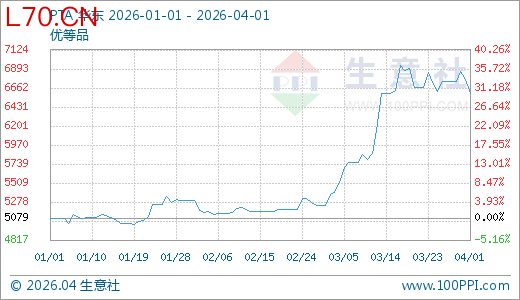 04月01日PTA价格6601.53元/吨 20天上涨7.42%