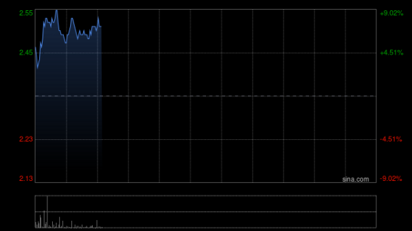 浪潮数字企业获魏代森增持4万股 每股作价2.34港元