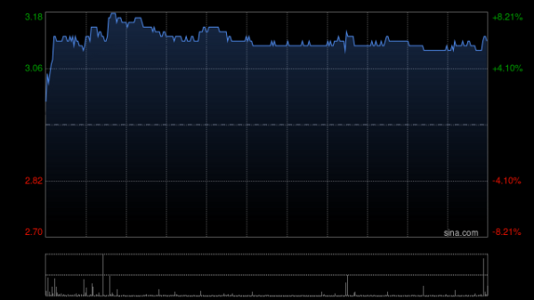 太平洋航运早盘涨超7% 首季干散货运费水平较去年同期有所上升
