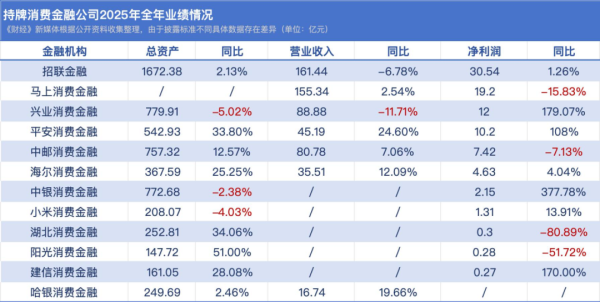 持牌消金2025：提高合作门槛，批量出售不良