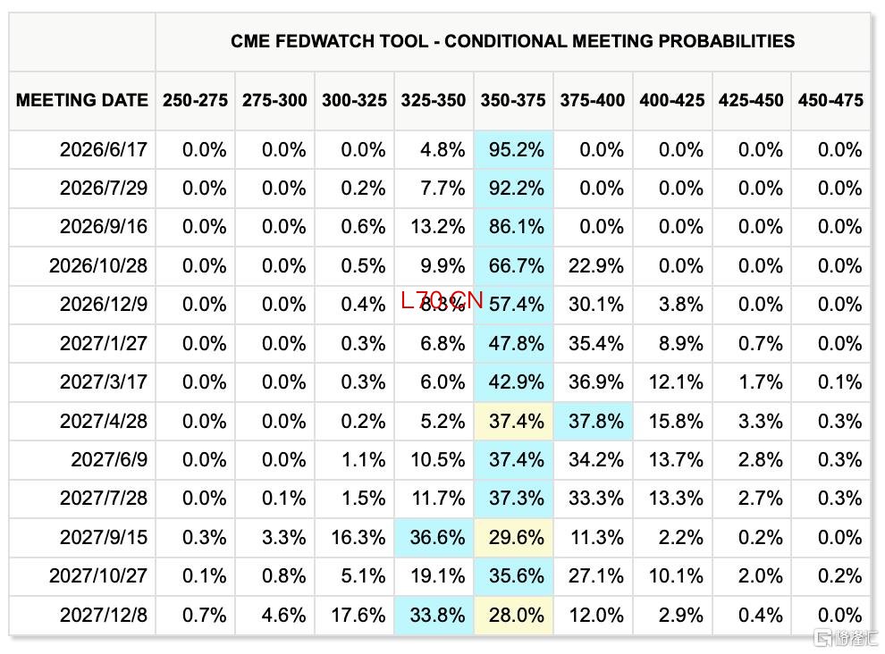 市场降息预期图（来源：CME Group）
