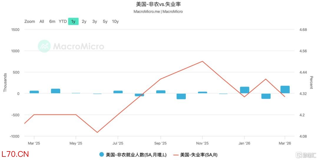 美国非农与失业率统计图（来源：MacroMicro）