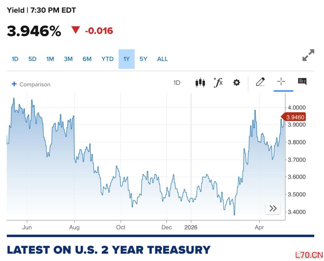 两年期美债收益率（来源：CNBC）